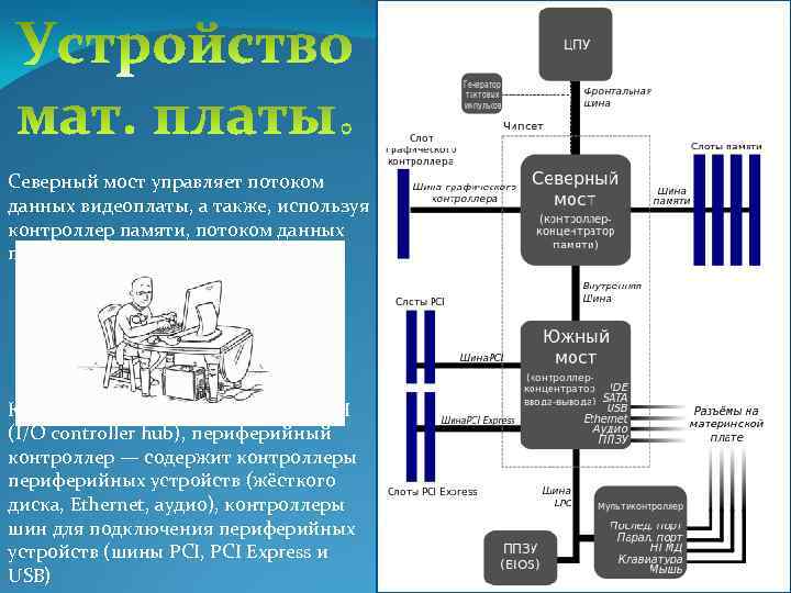 Структурная схема северного моста