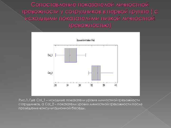 Сопоставление показателей личностной тревожности у сотрудников в первой группе ( с исходными показателями низкой