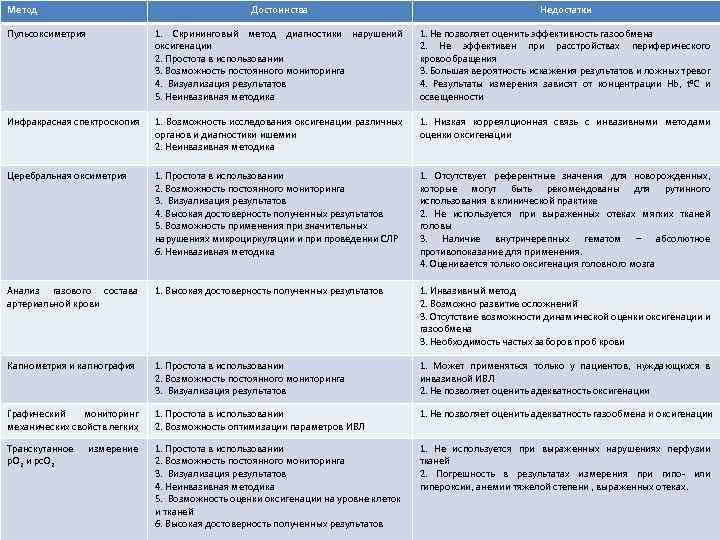 Метод Достоинства Недостатки Пульсоксиметрия 1. Скрининговый метод диагностики нарушений оксигенации 2. Простота в использовании