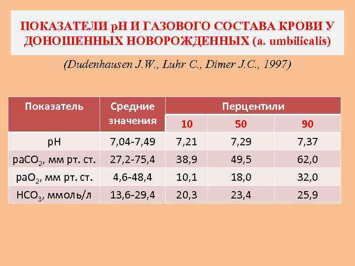 Показатели газа