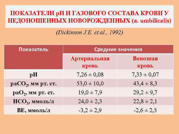 Показатели газа