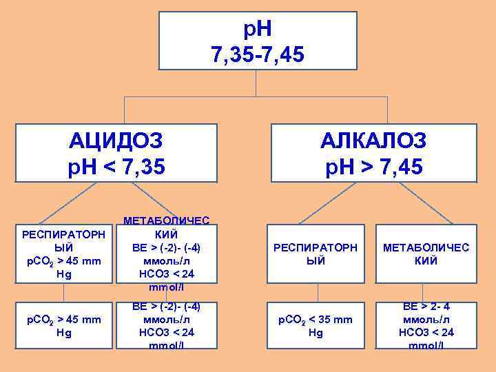 р. Н 7, 35 -7, 45 АЦИДОЗ р. Н < 7, 35 РЕСПИРАТОРН ЫЙ