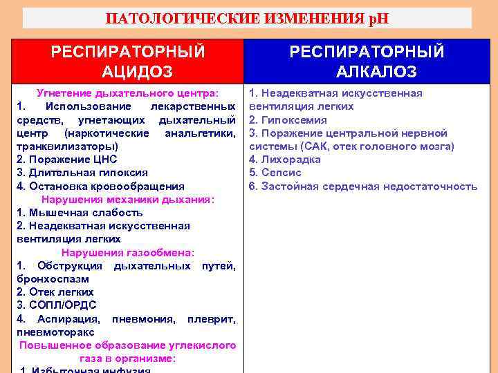 ПАТОЛОГИЧЕСКИЕ ИЗМЕНЕНИЯ р. Н РЕСПИРАТОРНЫЙ АЦИДОЗ Угнетение дыхательного центра: 1. Использование лекарственных средств, угнетающих