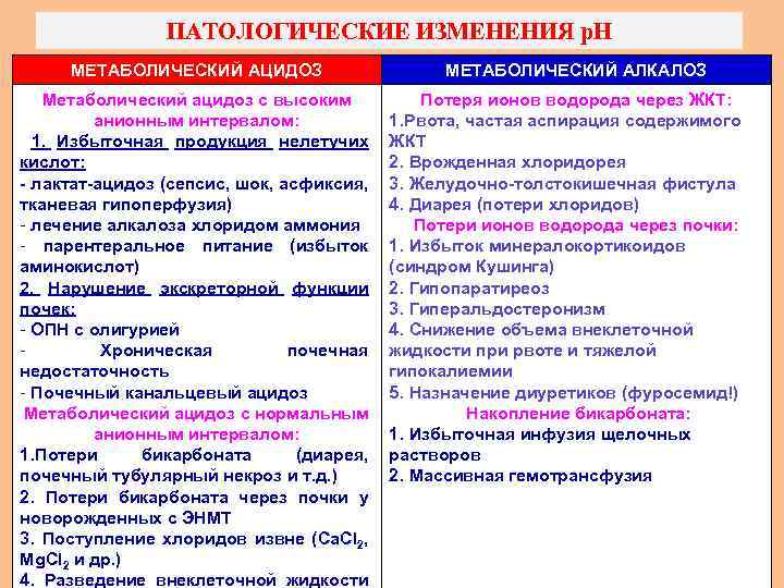 ПАТОЛОГИЧЕСКИЕ ИЗМЕНЕНИЯ р. Н МЕТАБОЛИЧЕСКИЙ АЦИДОЗ Метаболический ацидоз с высоким анионным интервалом: 1. Избыточная