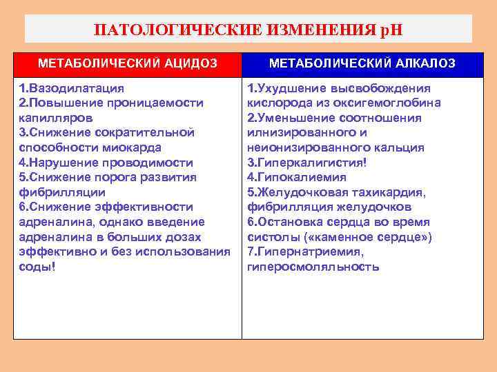 ПАТОЛОГИЧЕСКИЕ ИЗМЕНЕНИЯ р. Н МЕТАБОЛИЧЕСКИЙ АЦИДОЗ 1. Вазодилатация 2. Повышение проницаемости капилляров 3. Снижение