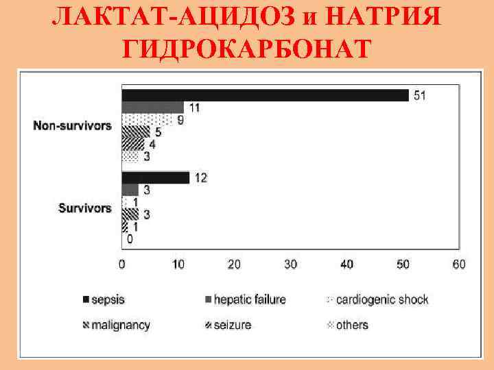 ЛАКТАТ-АЦИДОЗ и НАТРИЯ ГИДРОКАРБОНАТ 