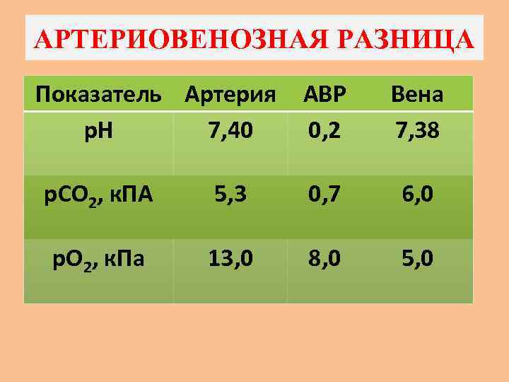 АРТЕРИОВЕНОЗНАЯ РАЗНИЦА Показатель Артерия р. Н 7, 40 АВР 0, 2 Вена 7, 38