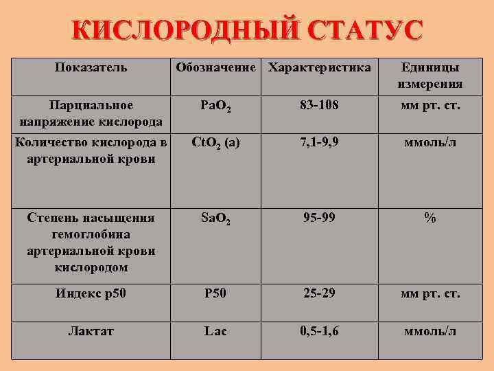 КИСЛОРОДНЫЙ СТАТУС Показатель Обозначение Характеристика Единицы измерения Парциальное напряжение кислорода Ра. О 2 83