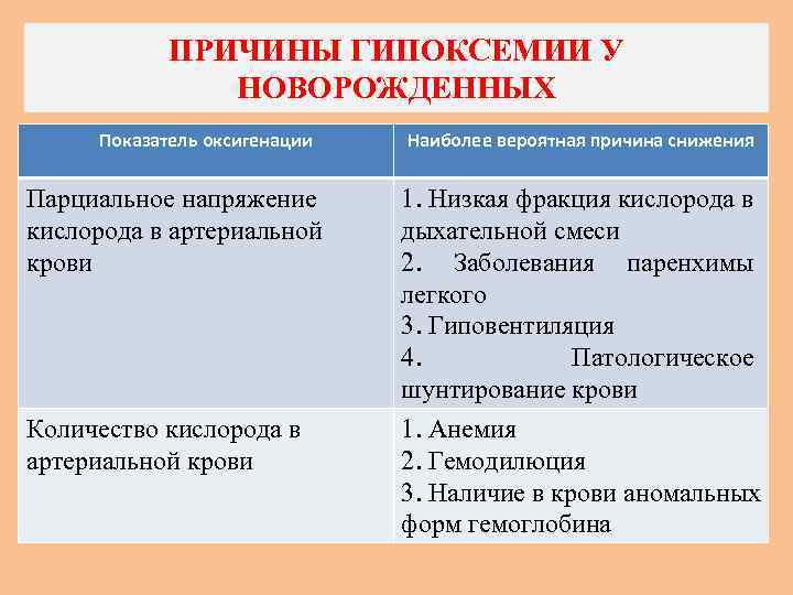 ПРИЧИНЫ ГИПОКСЕМИИ У НОВОРОЖДЕННЫХ Показатель оксигенации Парциальное напряжение кислорода в артериальной крови Количество кислорода