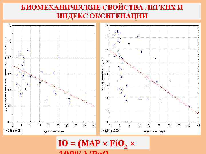 БИОМЕХАНИЧЕСКИЕ СВОЙСТВА ЛЕГКИХ И ИНДЕКС ОКСИГЕНАЦИИ IO = (MAP × Fi. O 2 ×