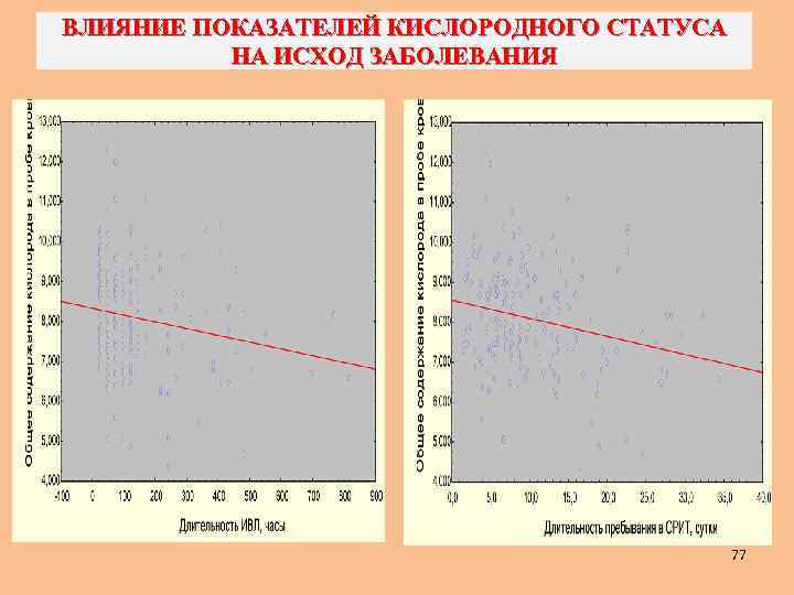 ВЛИЯНИЕ ПОКАЗАТЕЛЕЙ КИСЛОРОДНОГО СТАТУСА НА ИСХОД ЗАБОЛЕВАНИЯ 77 