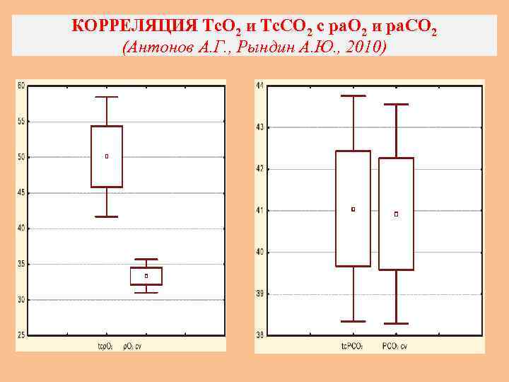 КОРРЕЛЯЦИЯ Tc. О 2 и Тс. СО 2 с ра. О 2 и ра.