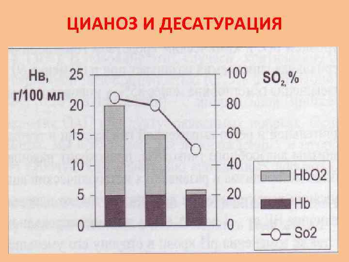 ЦИАНОЗ И ДЕСАТУРАЦИЯ 