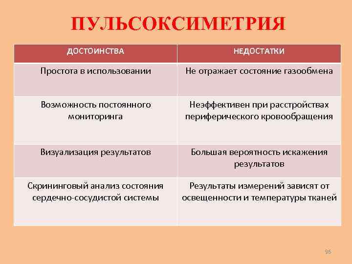 ПУЛЬСОКСИМЕТРИЯ ДОСТОИНСТВА НЕДОСТАТКИ Простота в использовании Не отражает состояние газообмена Возможность постоянного мониторинга Неэффективен