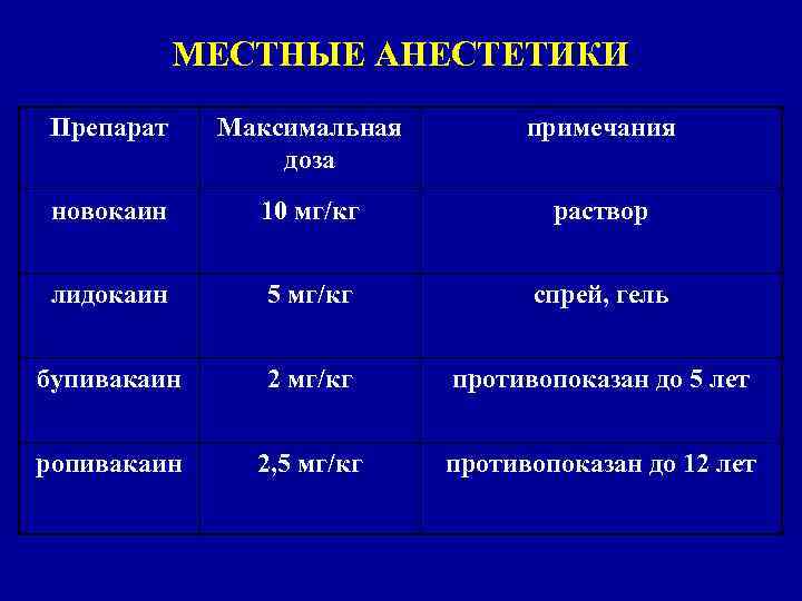 МЕСТНЫЕ АНЕСТЕТИКИ Препарат Максимальная доза примечания новокаин 10 мг/кг раствор лидокаин 5 мг/кг спрей,