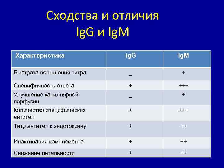 G отличия. Ig g и m отличия. Характеристика IGG. Антитела g и m чем отличаются. Ig и IGM различие.