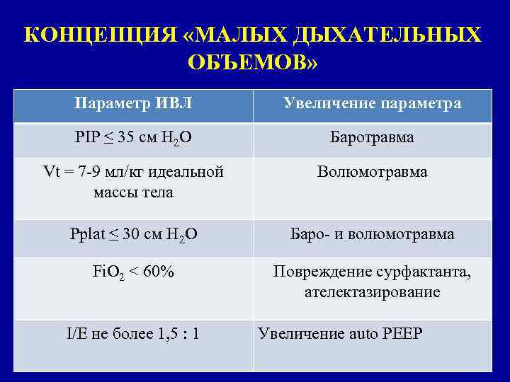 КОНЦЕПЦИЯ «МАЛЫХ ДЫХАТЕЛЬНЫХ ОБЪЕМОВ» Параметр ИВЛ Увеличение параметра PIP ≤ 35 см Н 2
