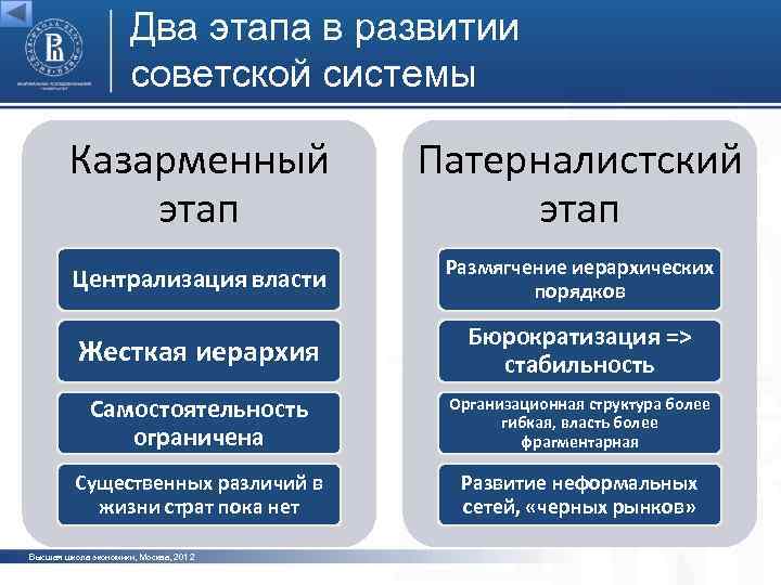 Два этапа в развитии советской системы Казарменный этап Патерналистский этап фото Централизация власти Размягчение