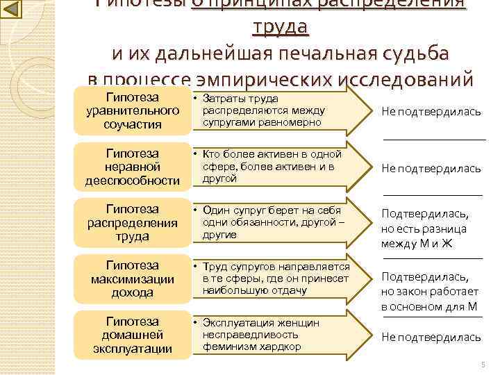 Гипотезы о принципах распределения труда и их дальнейшая печальная судьба в процессе эмпирических исследований