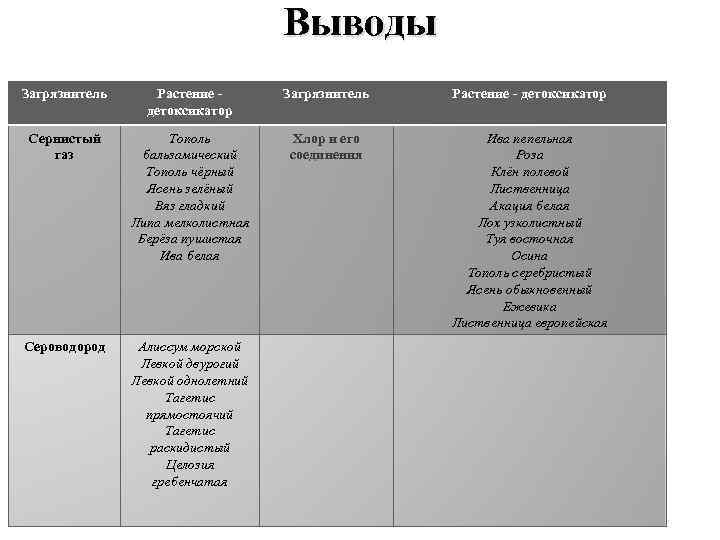 Выводы Озеленение городов – нужно сажать такие растения: Загрязнитель Растение детоксикатор Загрязнитель Растение -