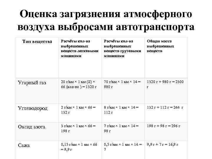 Оценка загрязнения атмосферного воздуха выбросами автотранспорта Расчёты кол-ва выброшенных веществ легковыми машинами Расчёты кол-ва