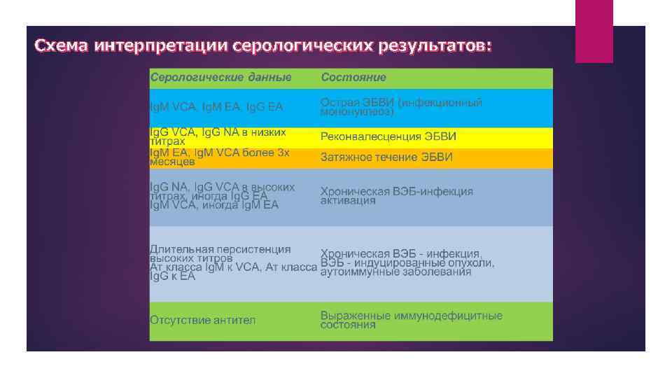 Схема интерпретации серологических результатов: 