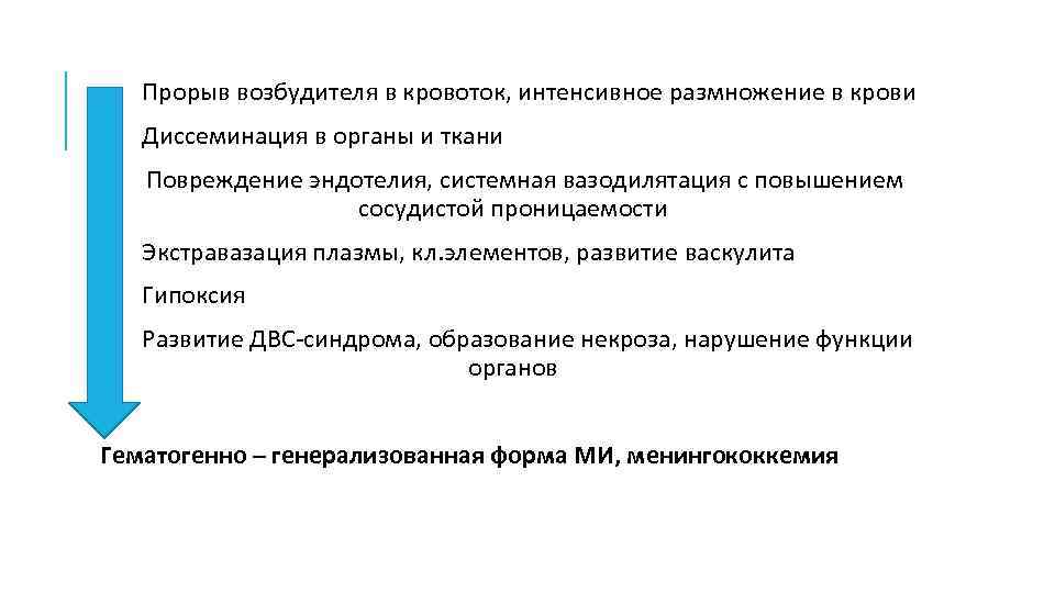 Прорыв возбудителя в кровоток, интенсивное размножение в крови Диссеминация в органы и ткани Повреждение