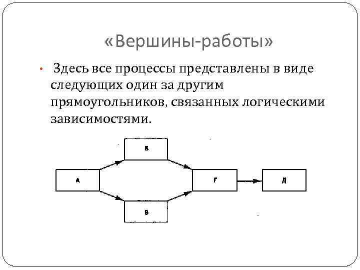  «Вершины-работы» • Здесь все процессы представлены в виде следующих один за другим прямоугольников,