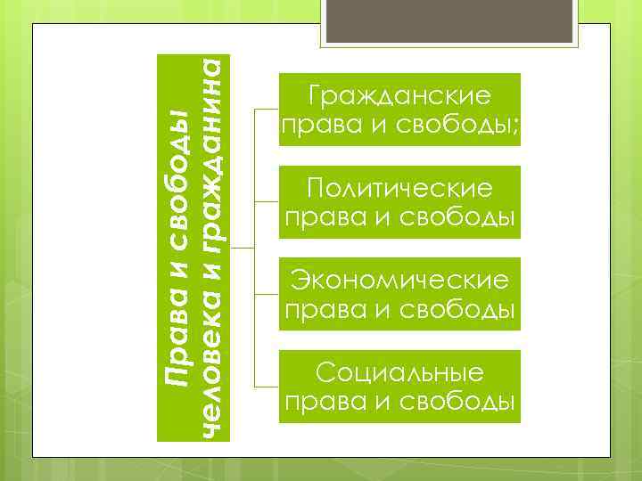 Права и свободы человека и гражданина Гражданские права и свободы; Политические права и свободы