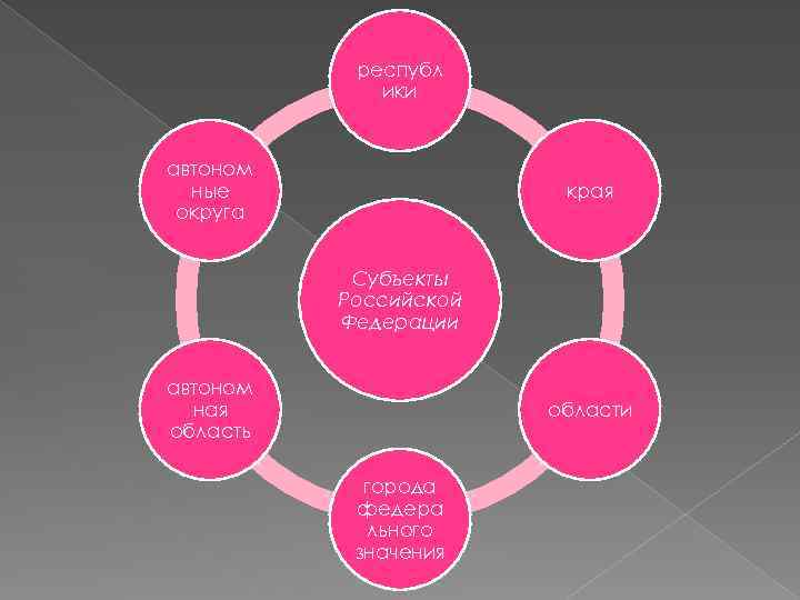 республ ики автоном ные округа края Субъекты Российской Федерации автоном ная область области города