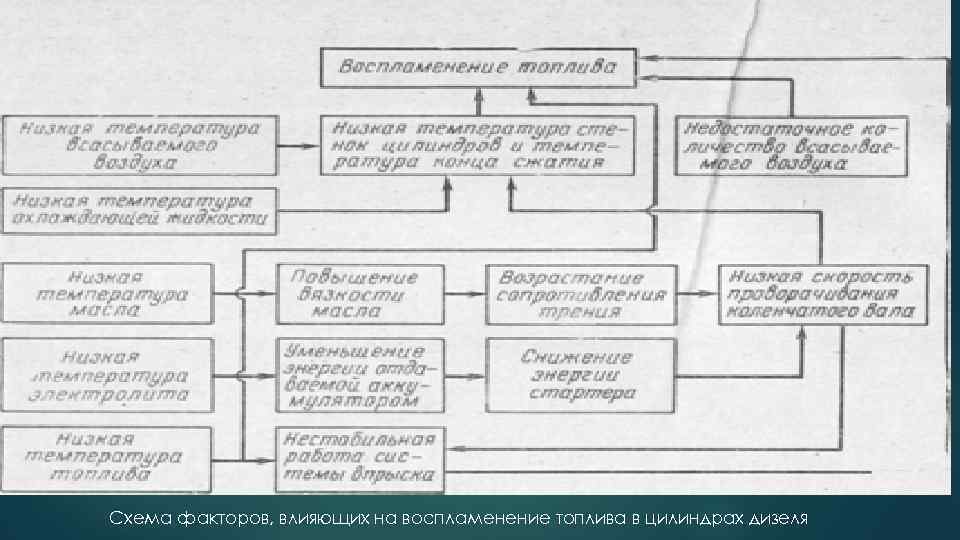 Схема факторов, влияющих на воспламенение топлива в цилиндрах дизеля 