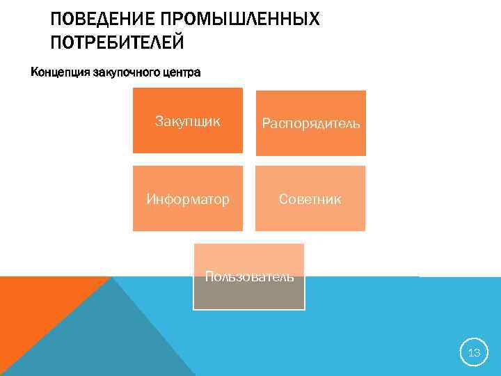 ПОВЕДЕНИЕ ПРОМЫШЛЕННЫХ ПОТРЕБИТЕЛЕЙ Концепция закупочного центра Закупщик Распорядитель Информатор Советник Пользователь 13 