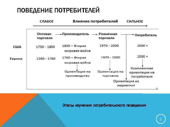 ПОВЕДЕНИЕ ПОТРЕБИТЕЛЕЙ Этапы изучения потребительского поведения 2 