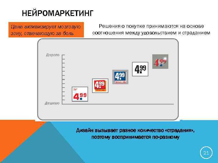 НЕЙРОМАРКЕТИНГ Цена активизирует мозговую зону, отвечающую за боль Решения о покупке принимаются на основе