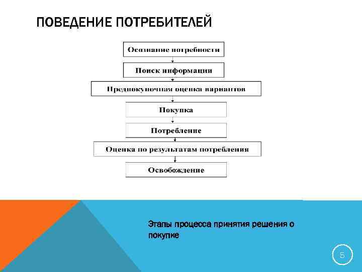 ПОВЕДЕНИЕ ПОТРЕБИТЕЛЕЙ Этапы процесса принятия решения о покупке 5 