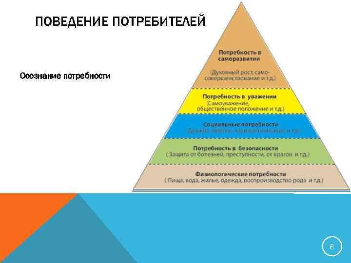 ПОВЕДЕНИЕ ПОТРЕБИТЕЛЕЙ Осознание потребности 6 