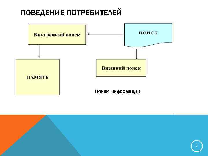 ПОВЕДЕНИЕ ПОТРЕБИТЕЛЕЙ Поиск информации 7 