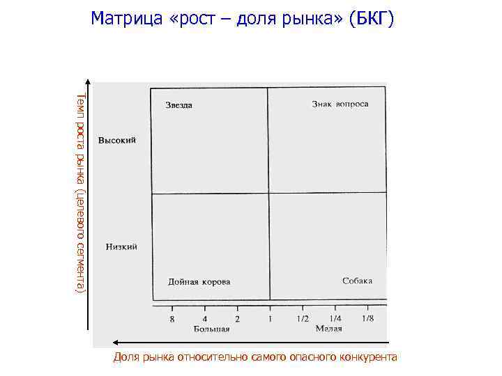 Проекты роста для поддержания доли на рынке в матрице бостонской консалтинговой группы