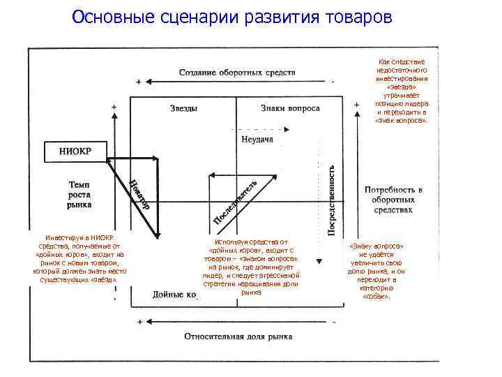 Сценарии развития. Сценарии развития стратегии. Стратегия инвестирования в «дойных коров». Сценарии развития территории оптимальный положительный.