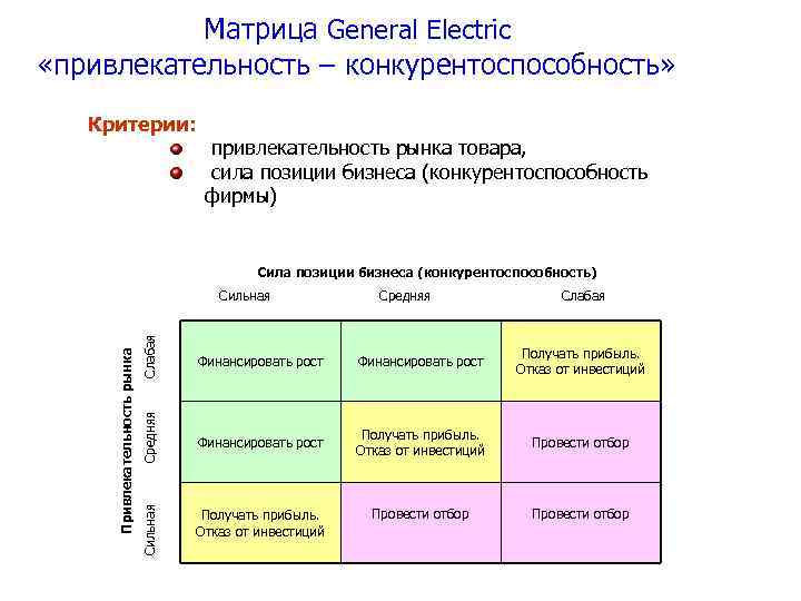 Матрица General Electric «привлекательность – конкурентоспособность» Критерии: привлекательность рынка товара, сила позиции бизнеса (конкурентоспособность