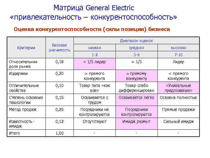 Матрица General Electric «привлекательность – конкурентоспособность» Оценка конкурентоспособности (силы позиции) бизнеса Диапазон оценок Весовая