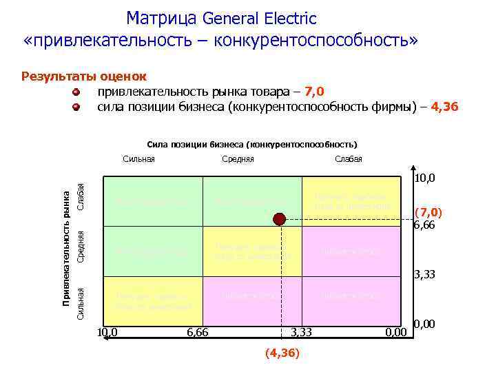 Матрица General Electric «привлекательность – конкурентоспособность» Результаты оценок привлекательность рынка товара – 7, 0