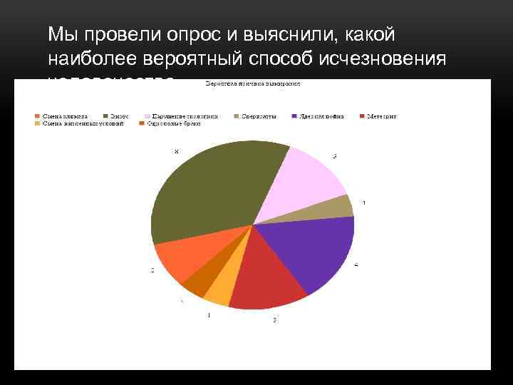 Мы провели опрос и выяснили, какой наиболее вероятный способ исчезновения человечества. 