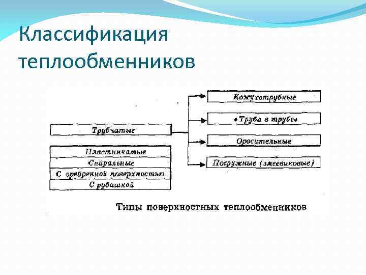 Классификация теплообменников 