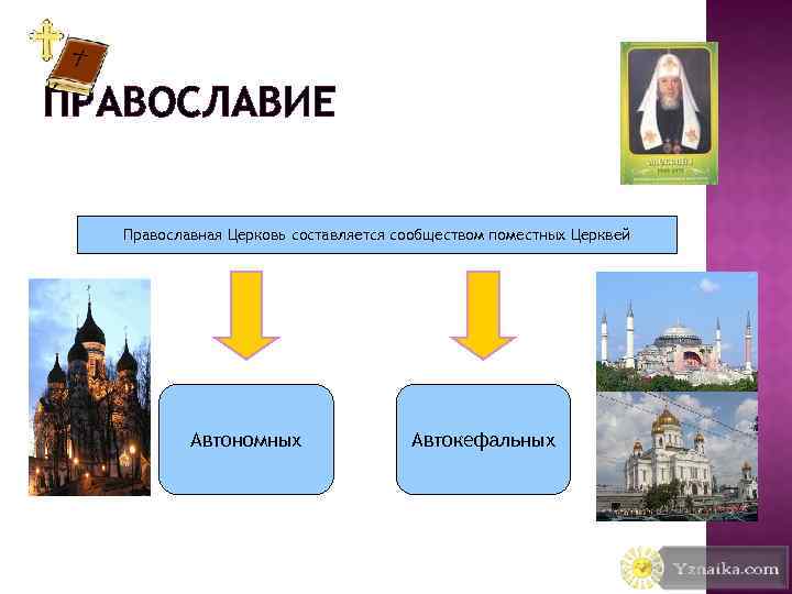 ПРАВОСЛАВИЕ Православная Церковь составляется сообществом поместных Церквей Автономных Автокефальных 