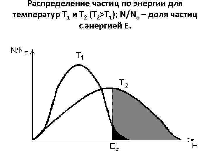 Распределение частиц по энергии для температур Т 1 и Т 2 (Т 2>T 1);