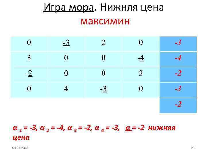 Игра мора. Нижняя цена максимин 0 -3 2 0 -3 3 0 0 -4