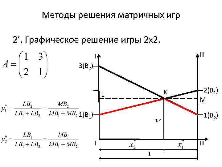 Методы решения матричных игр 2’. Графическое решение игры 2 х2. II I 3(B 2)