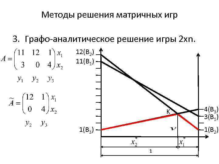 Методы решения матричных игр 3. Графо-аналитическое решение игры 2 хn. 12(B 2) 11(B 1)