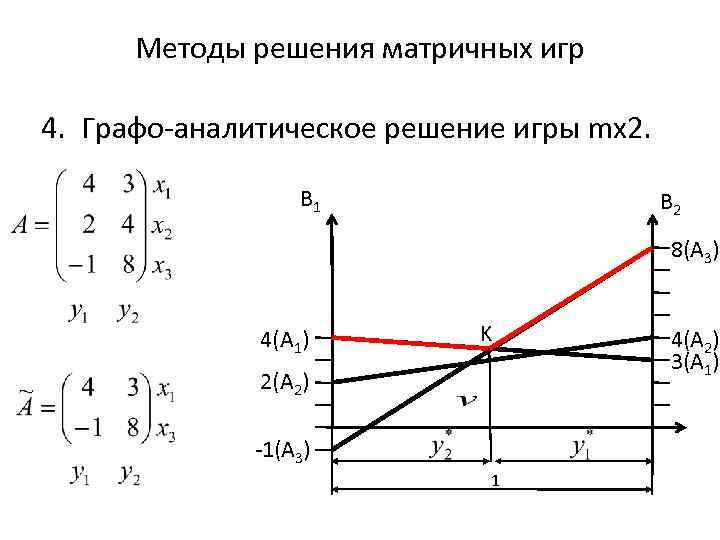 Методы решения матричных игр 4. Графо-аналитическое решение игры mx 2. B 1 B 2